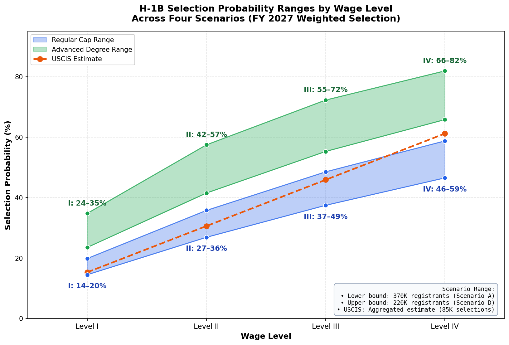 Chart showing higher probability of selection based on wage level, and to a lesser extent, degree level-range of 4 scenarios