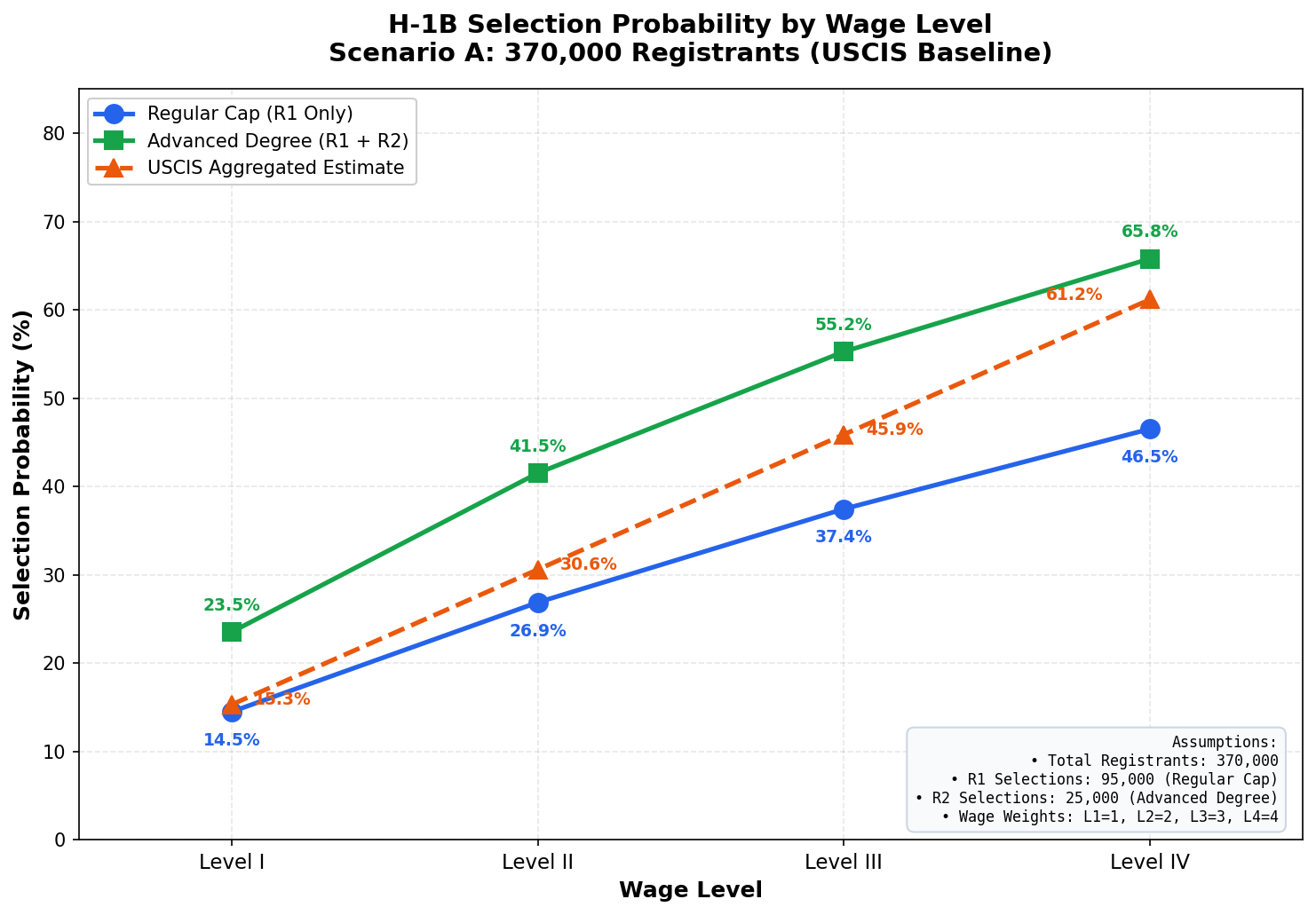 Chart showing higher probability of selection based on wage level, and to a lesser extent, degree level