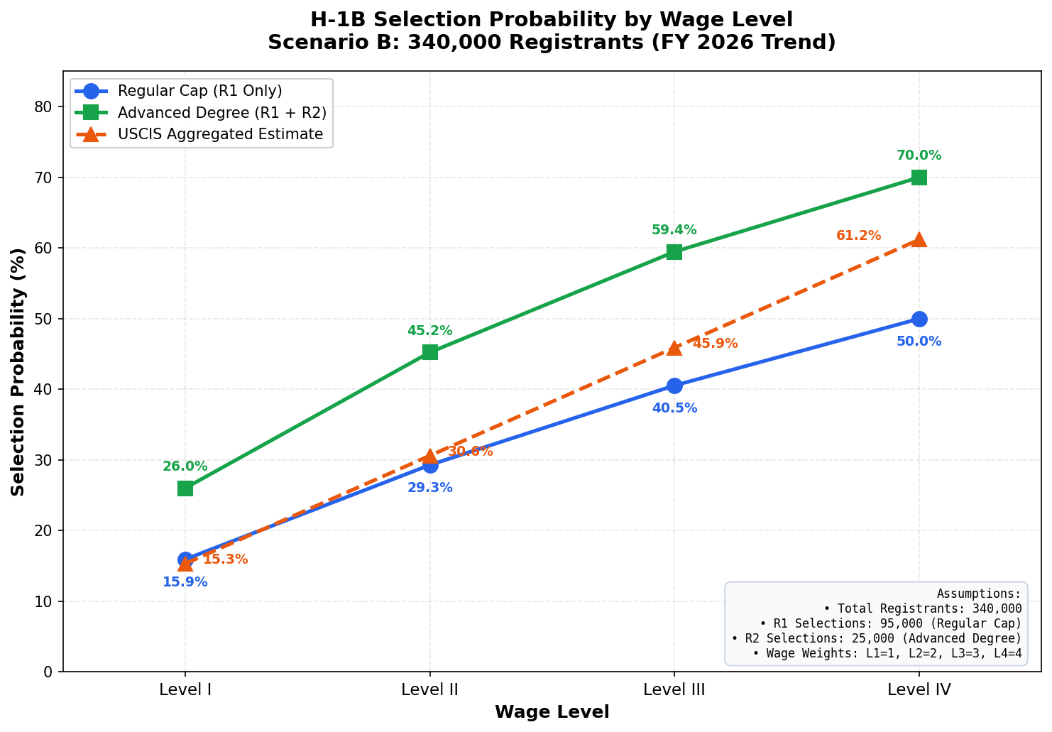 Chart showing higher probability of selection based on wage level, and to a lesser extent, degree level-340,000 registrants