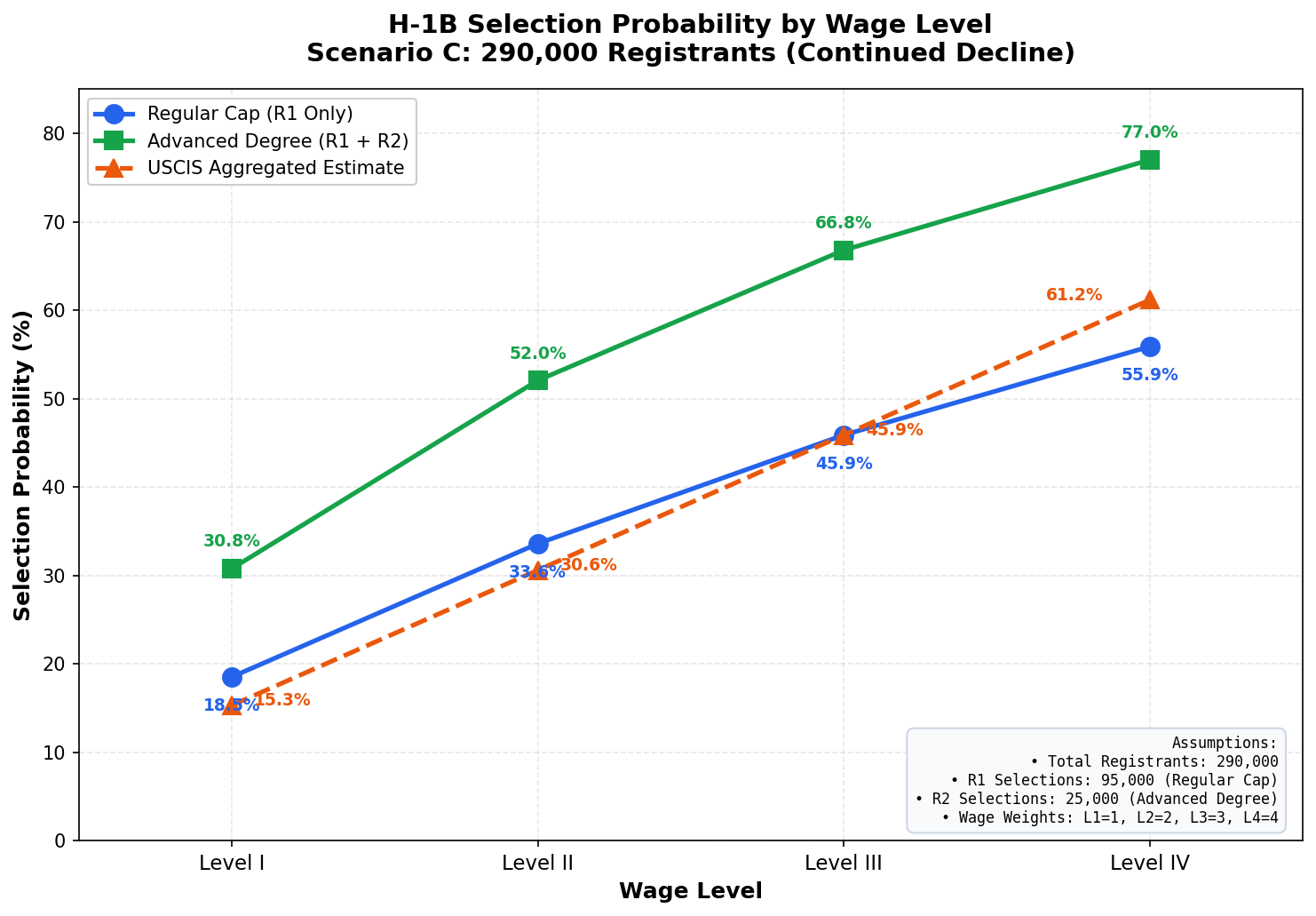 Chart showing higher probability of selection based on wage level, and to a lesser extent, degree level-290,000 registrants