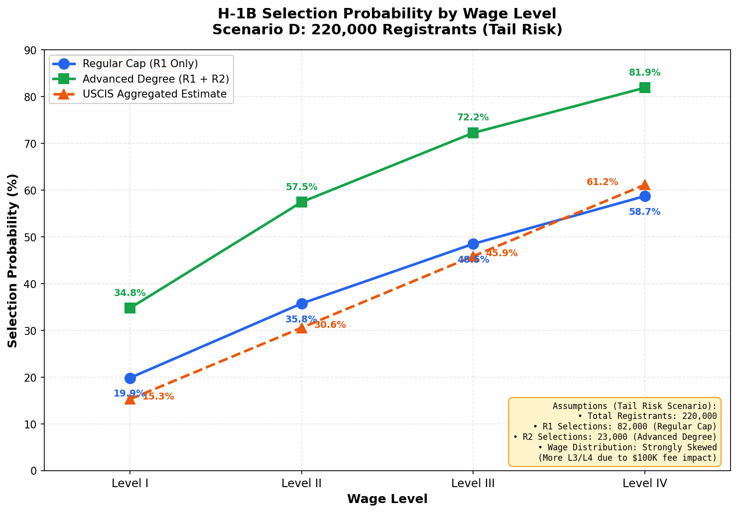 Chart showing higher probability of selection based on wage level, and to a lesser extent, degree level-220,000 registrants