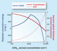 Image showing the effect of sub-micrometer aerosols on the convective energy of storm systems